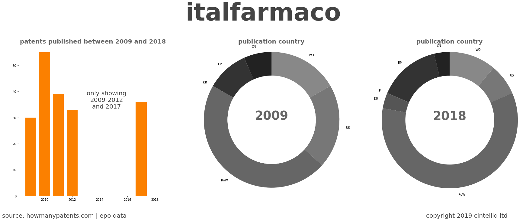 summary of patents for Italfarmaco