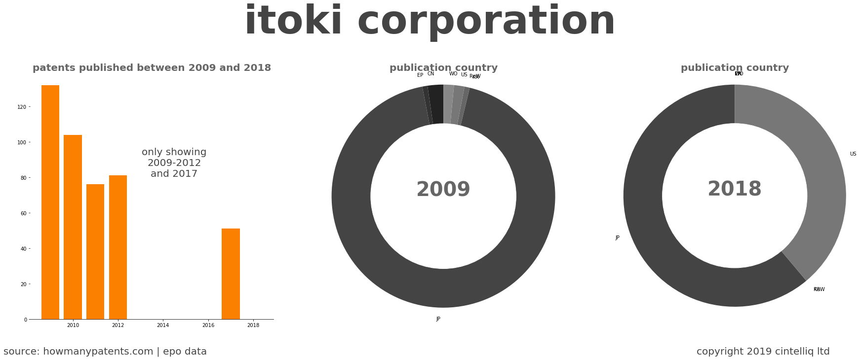 summary of patents for Itoki Corporation