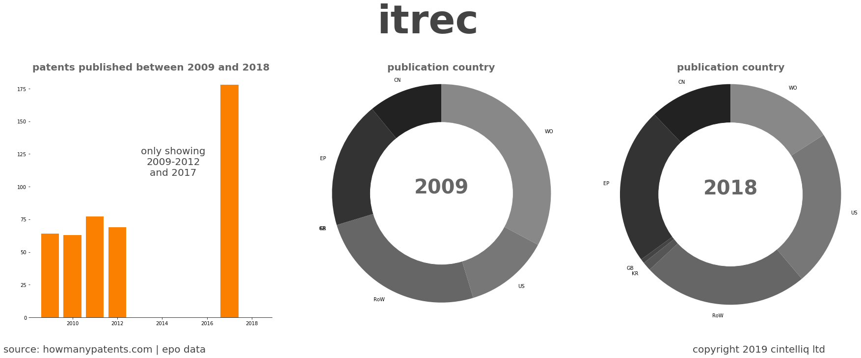 summary of patents for Itrec