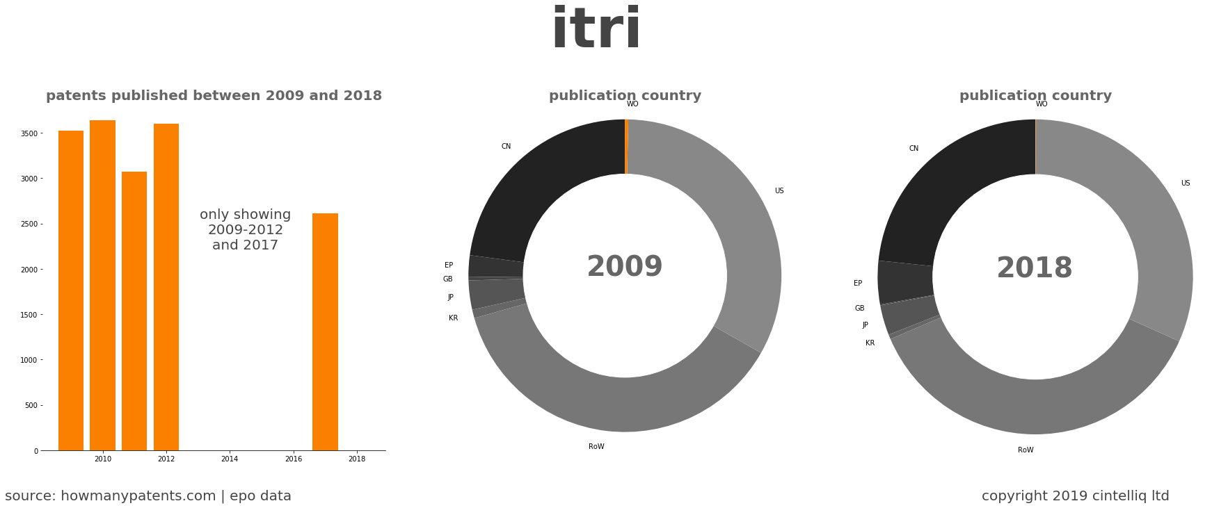 summary of patents for Itri 