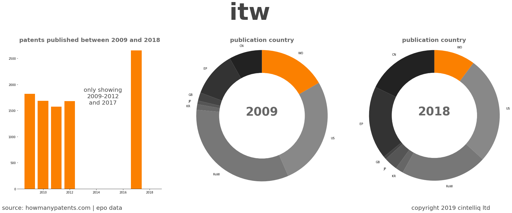 summary of patents for Itw 