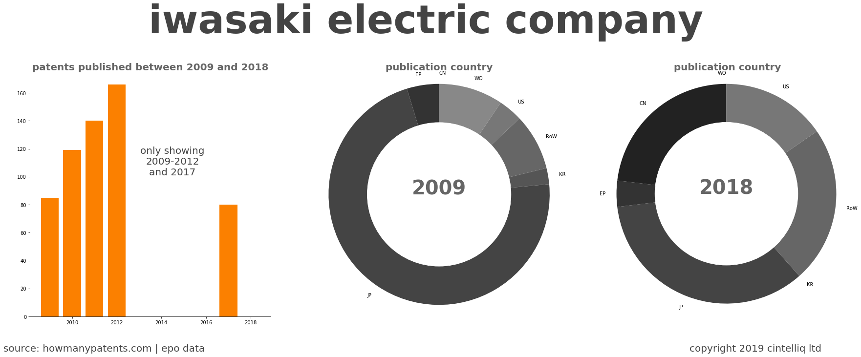 summary of patents for Iwasaki Electric Company