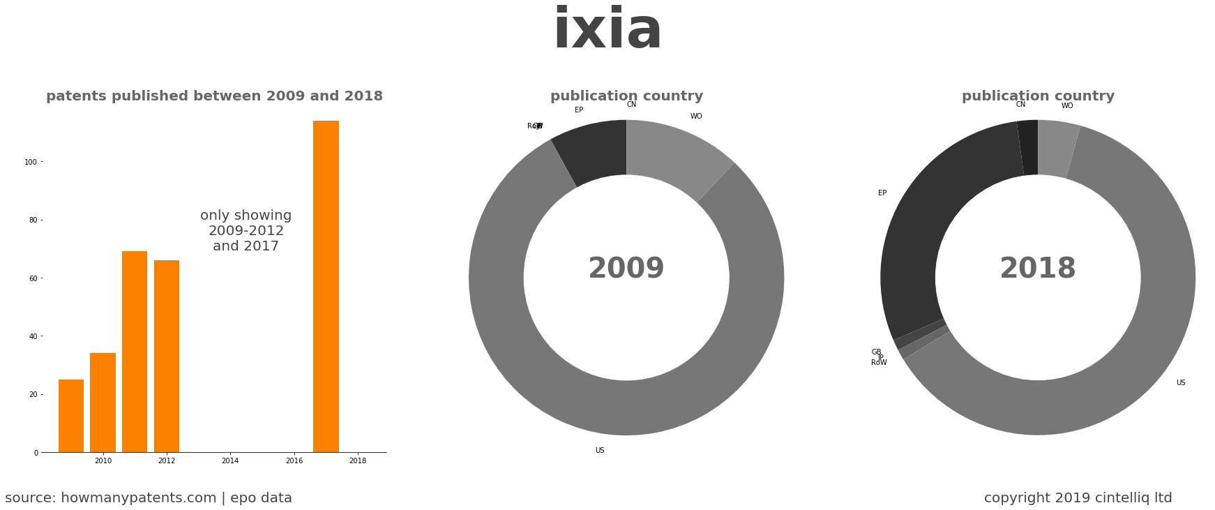 summary of patents for Ixia