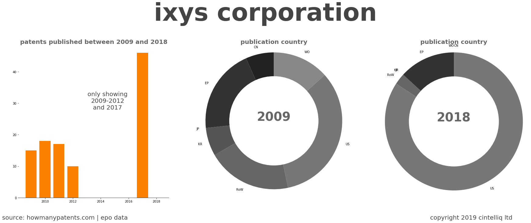 summary of patents for Ixys Corporation