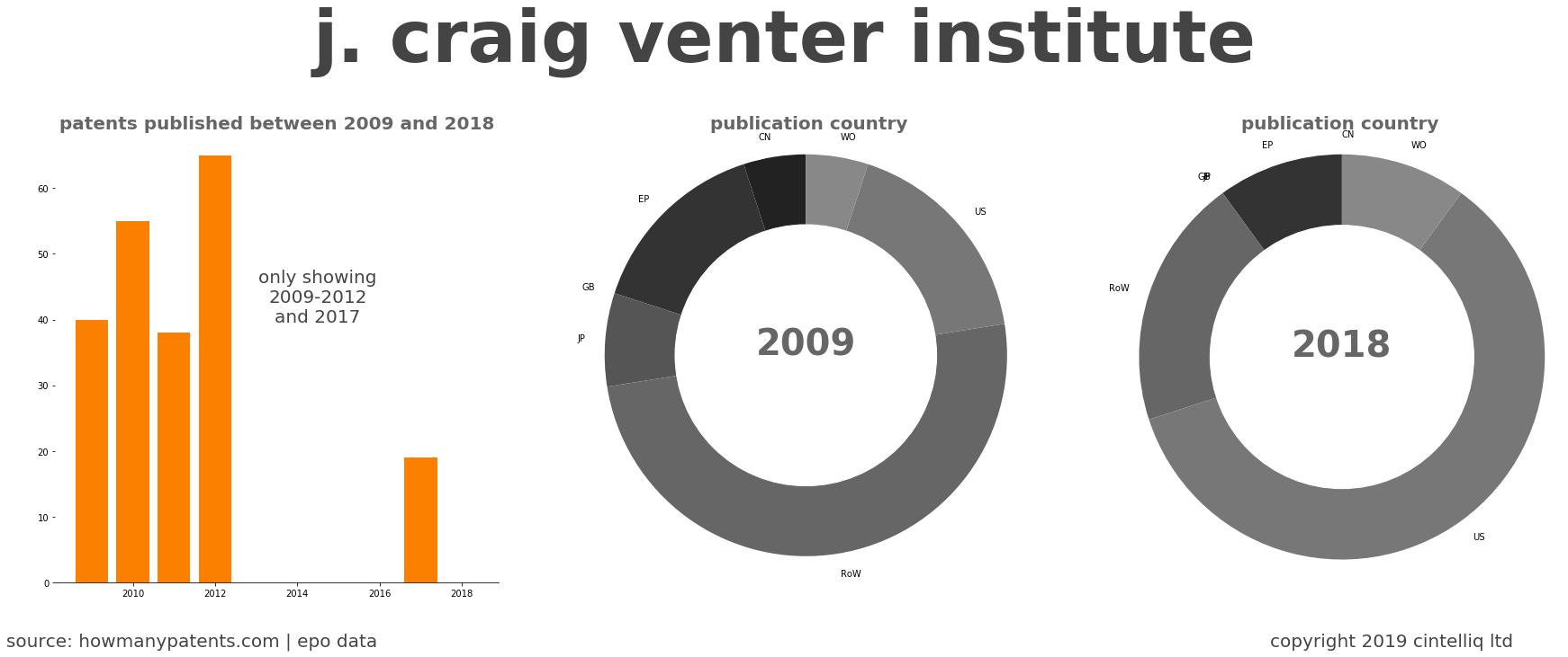 summary of patents for J. Craig Venter Institute