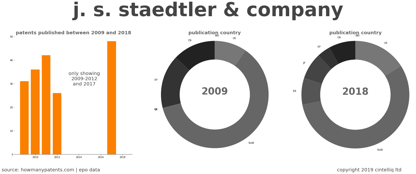 summary of patents for J. S. Staedtler & Company