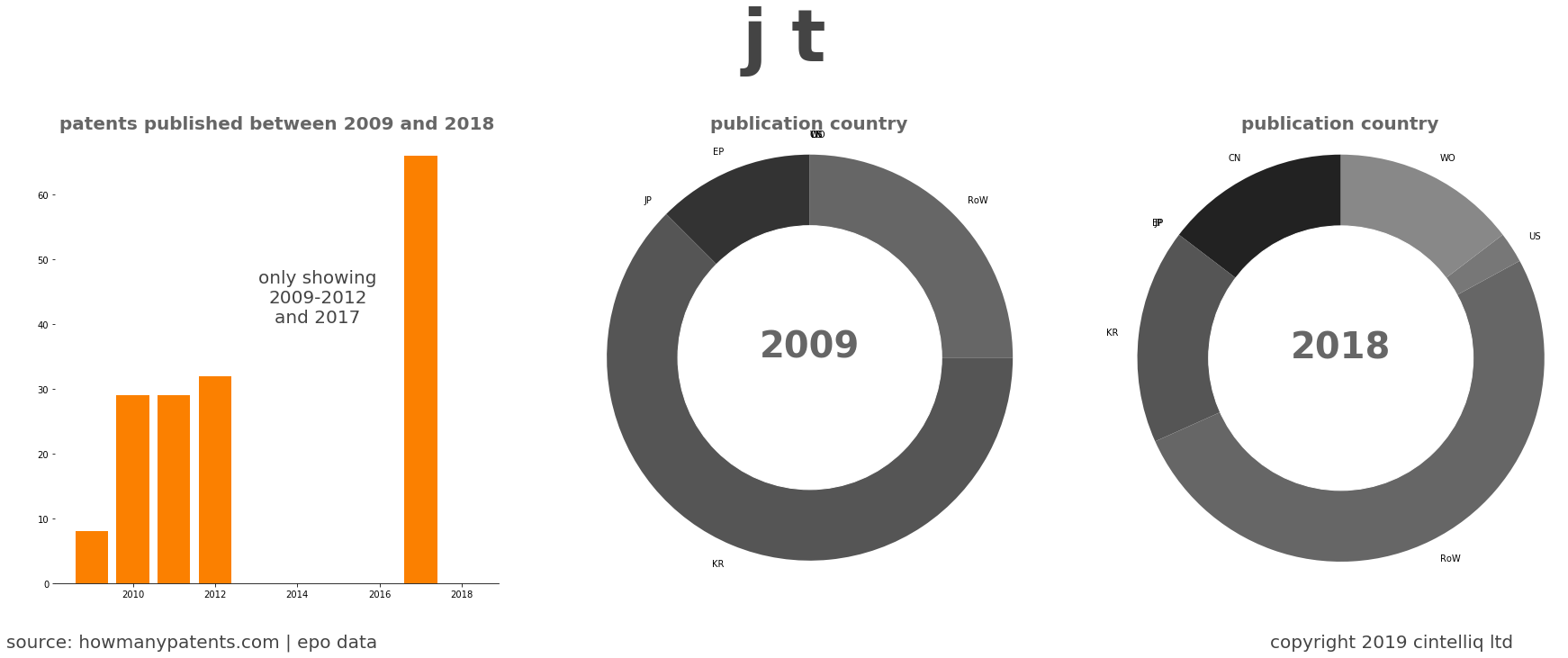 summary of patents for J T