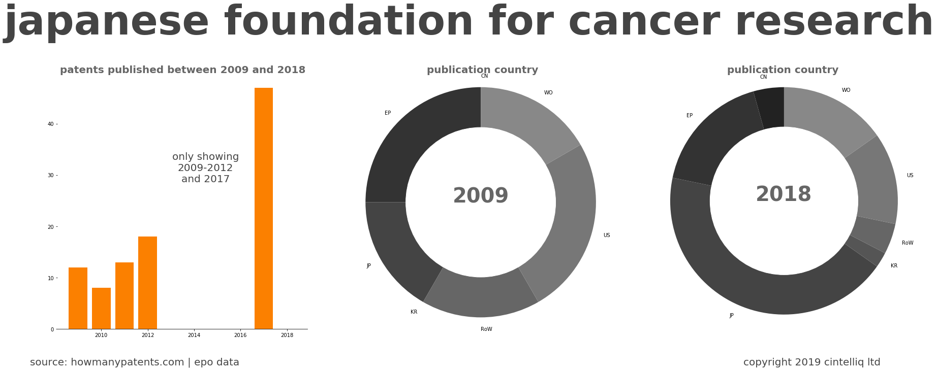 summary of patents for Japanese Foundation For Cancer Research