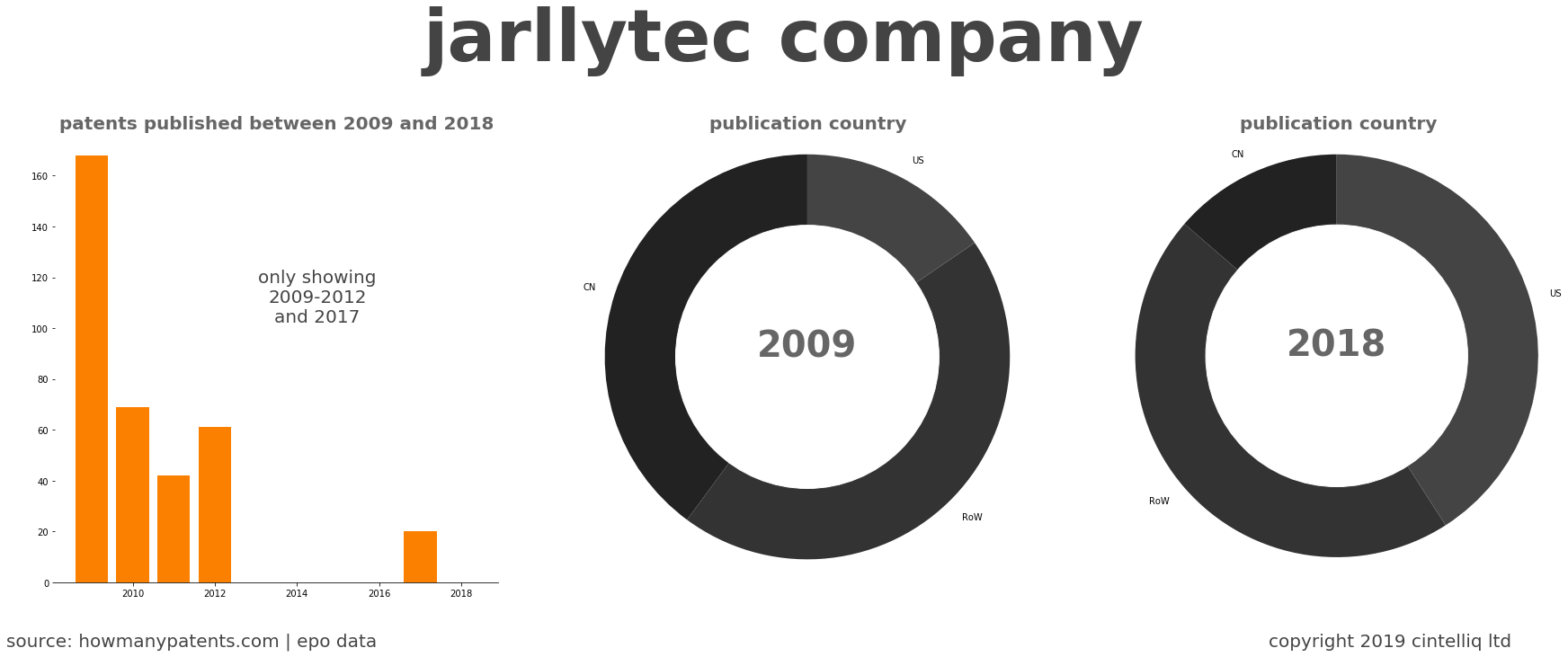 summary of patents for Jarllytec Company