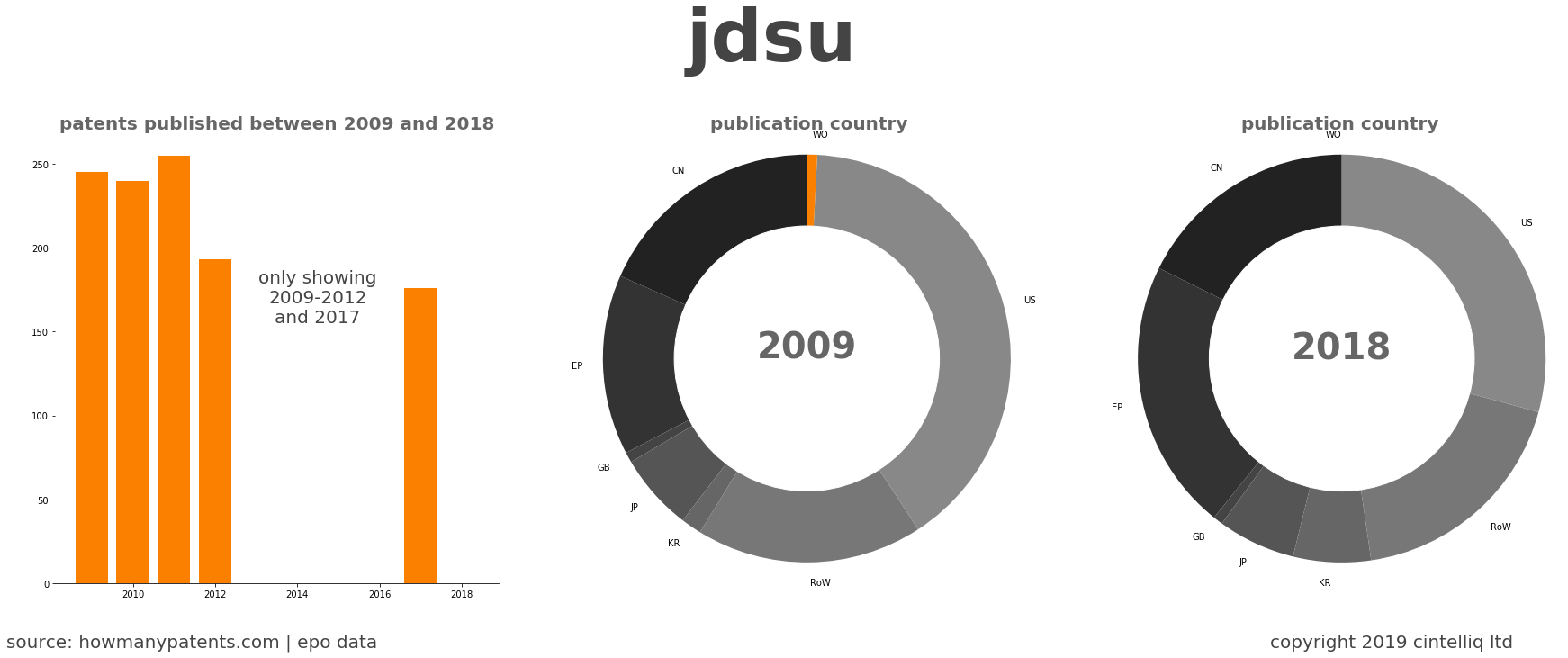 summary of patents for Jdsu 