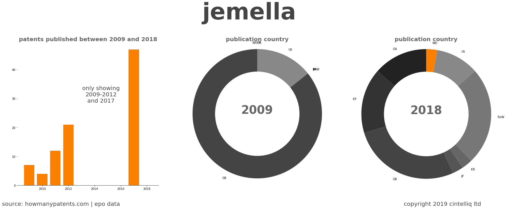 summary of patents for Jemella