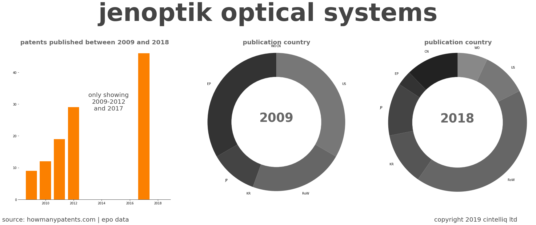 summary of patents for Jenoptik Optical Systems