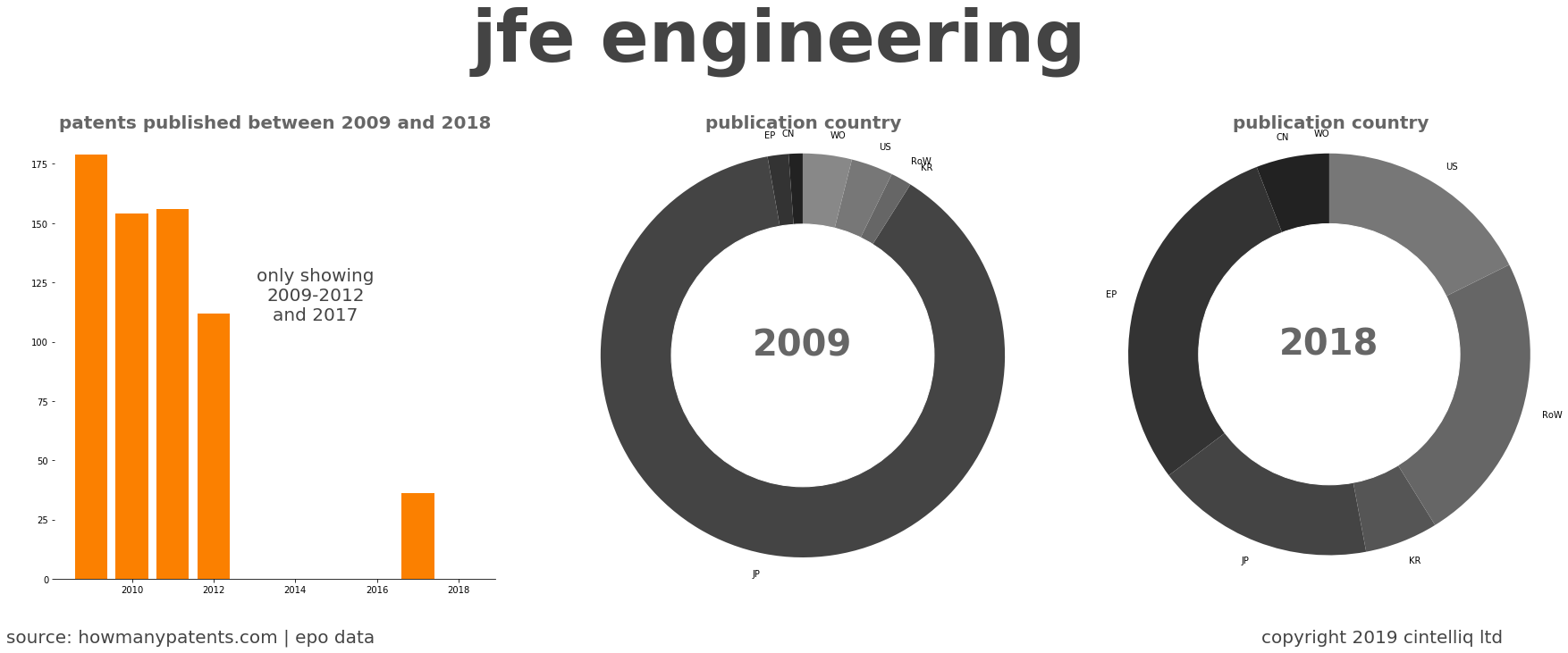 summary of patents for Jfe Engineering
