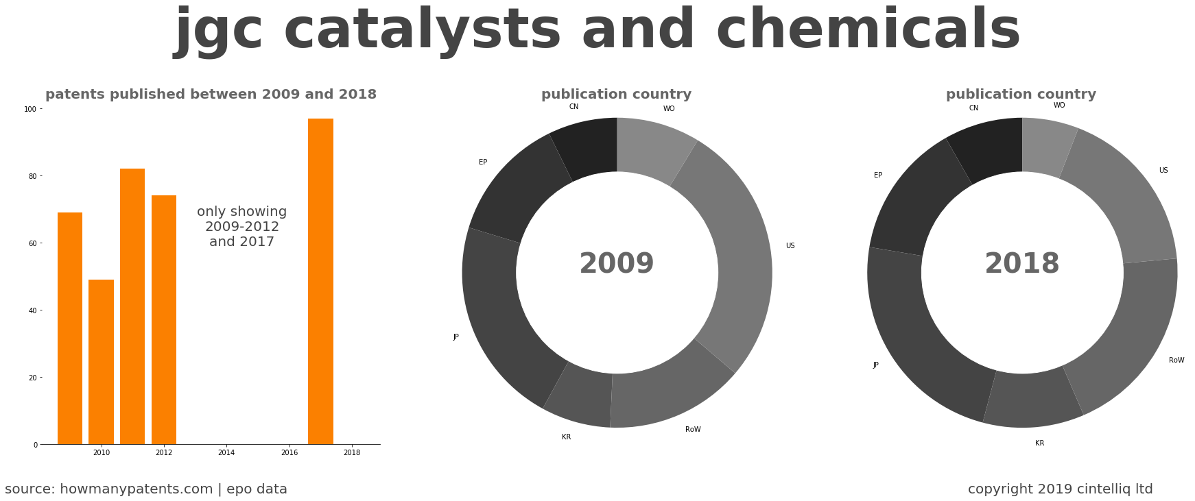 summary of patents for Jgc Catalysts And Chemicals