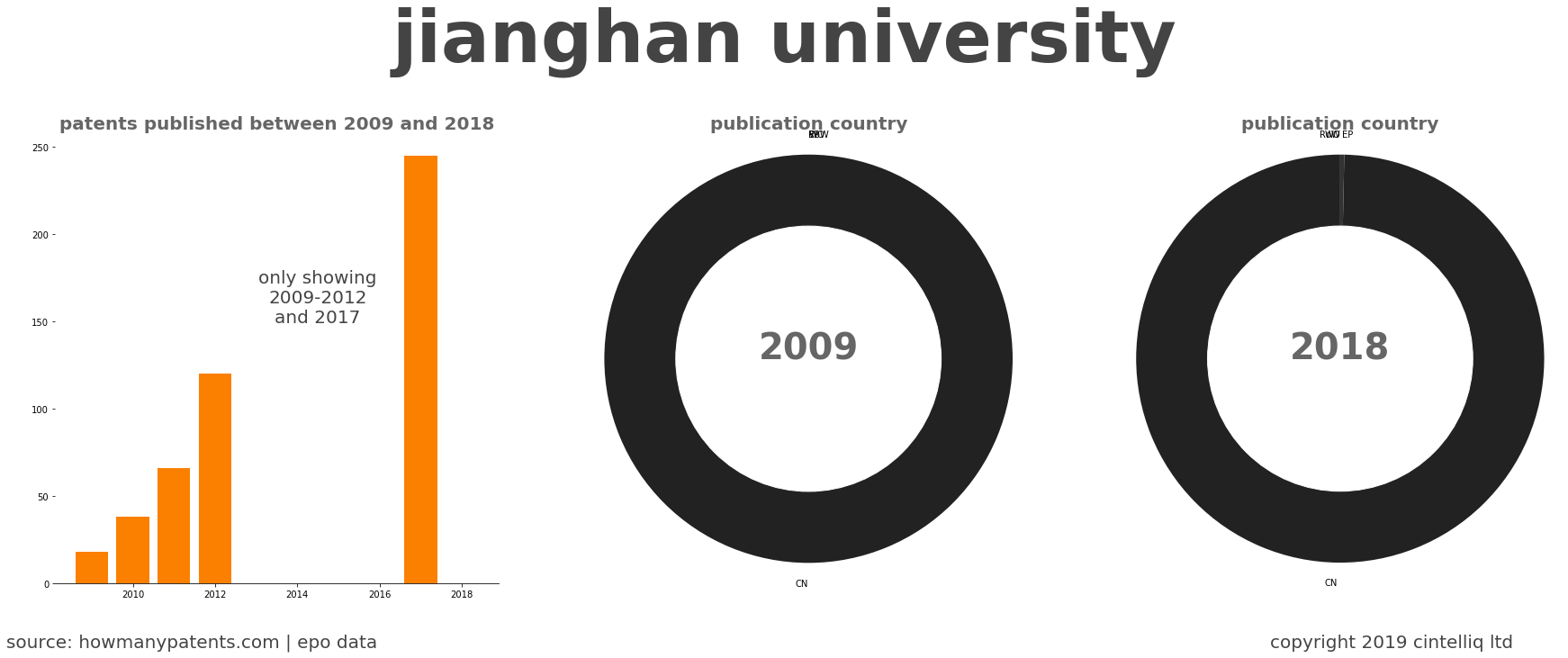 summary of patents for Jianghan University