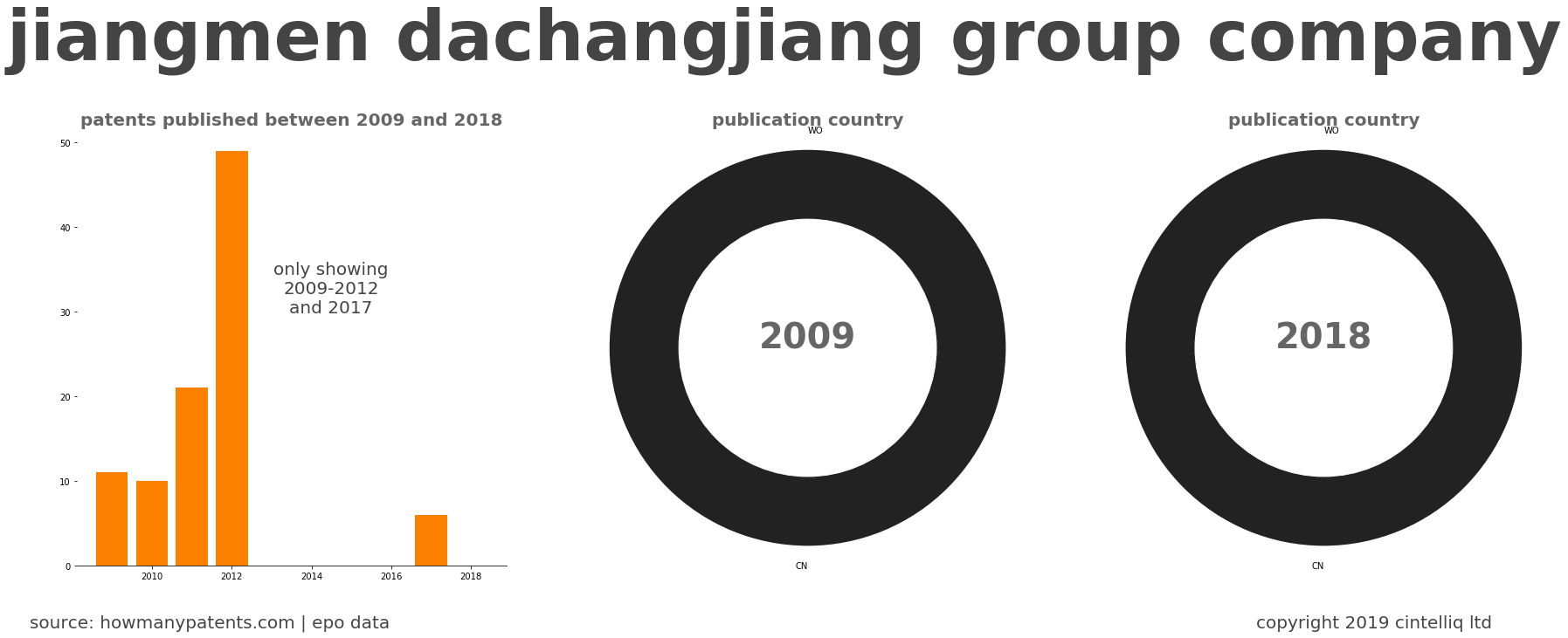 summary of patents for Jiangmen Dachangjiang Group Company