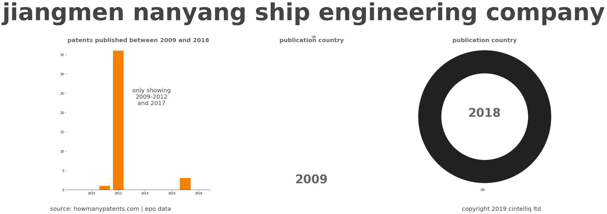 summary of patents for Jiangmen Nanyang Ship Engineering Company