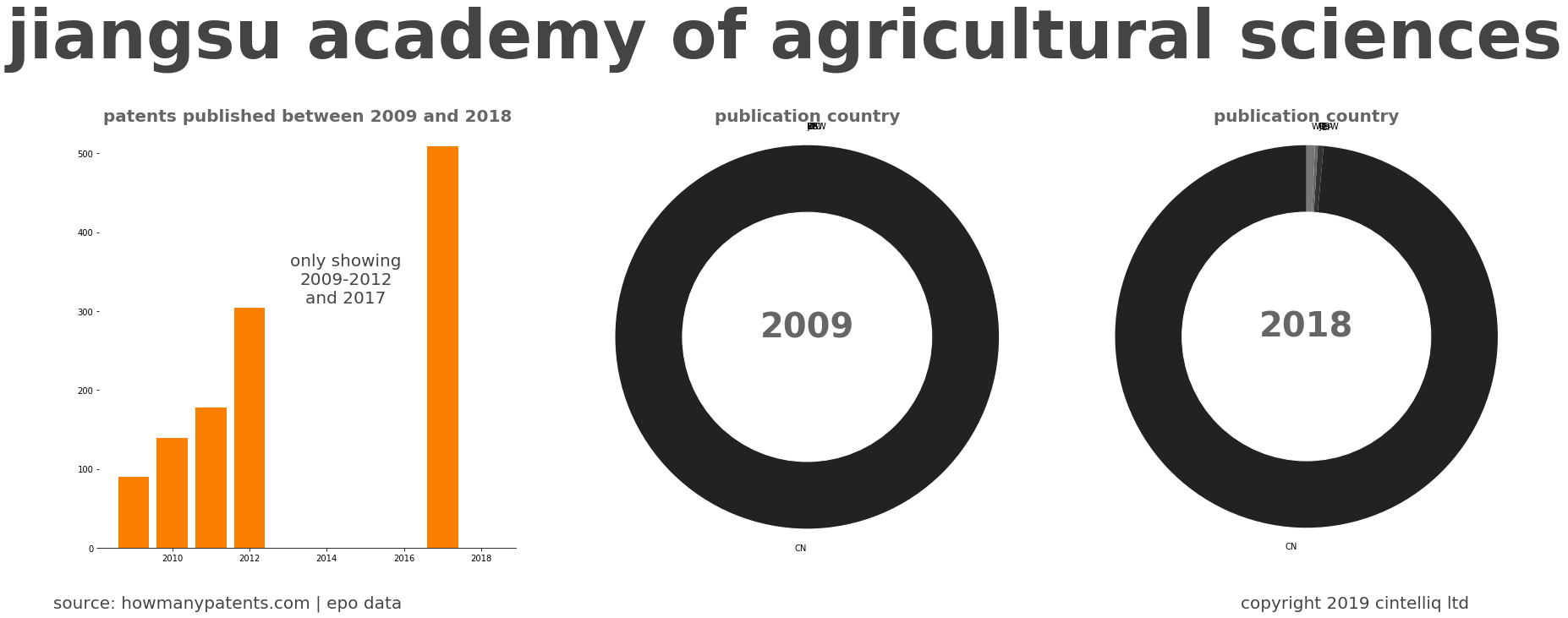 summary of patents for Jiangsu Academy Of Agricultural Sciences