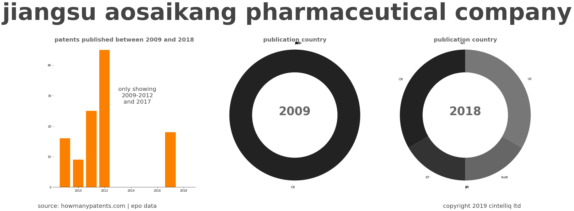 summary of patents for Jiangsu Aosaikang Pharmaceutical Company