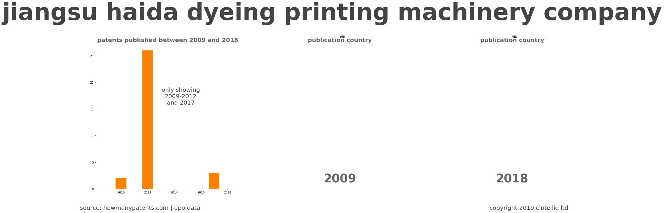 summary of patents for Jiangsu Haida Dyeing Printing Machinery Company
