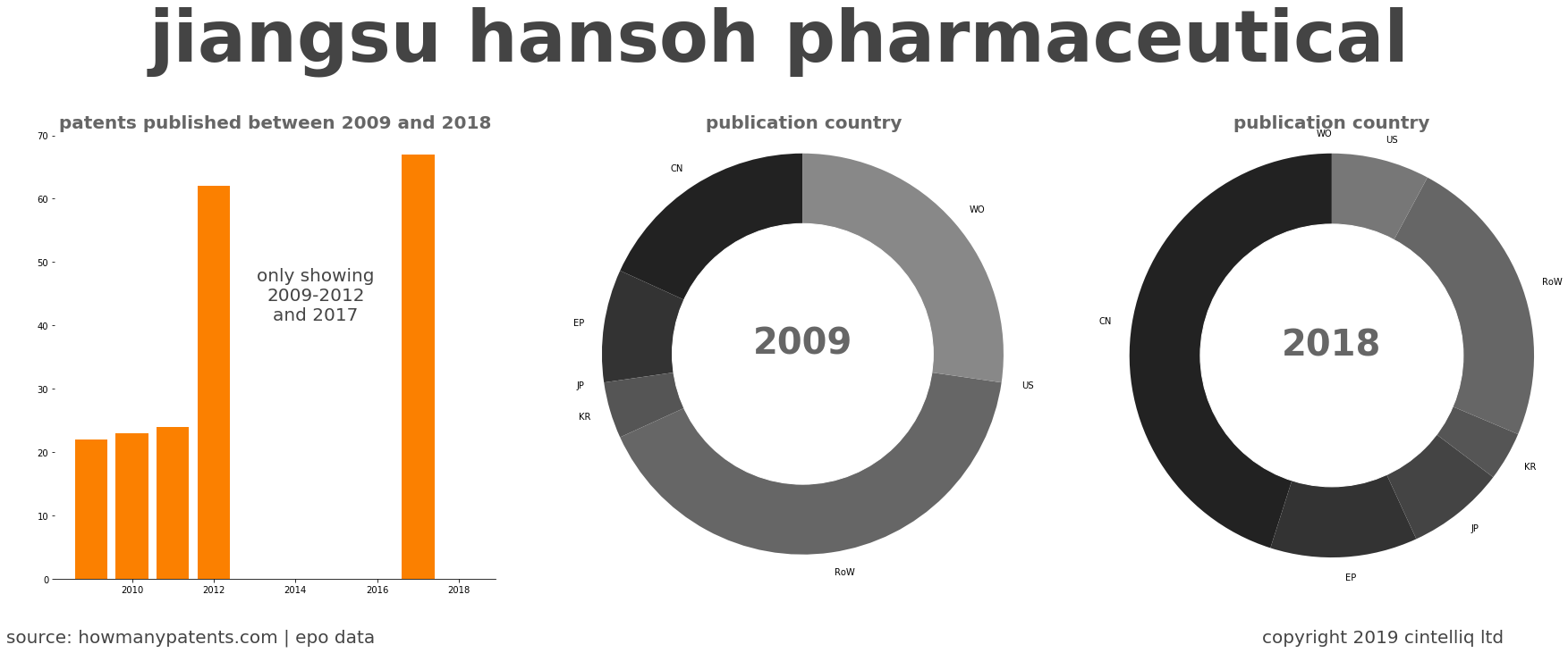 summary of patents for Jiangsu Hansoh Pharmaceutical