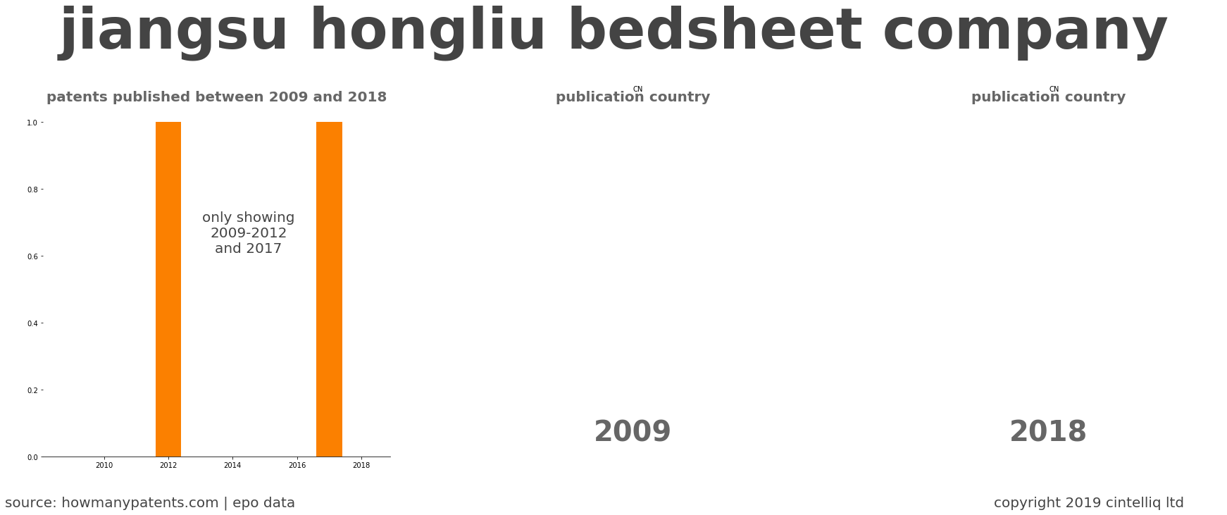 summary of patents for Jiangsu Hongliu Bedsheet Company