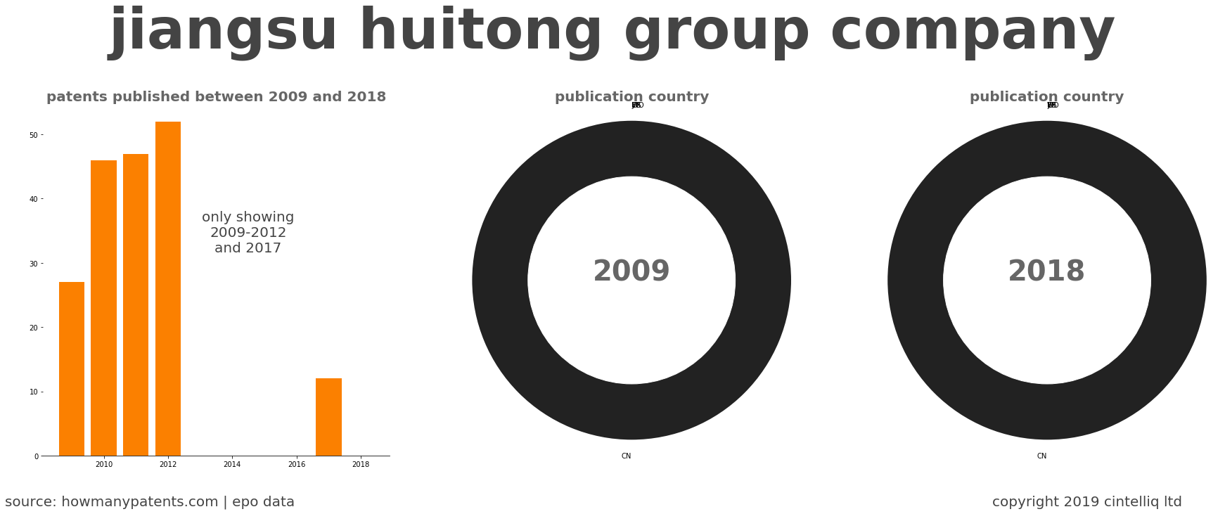 summary of patents for Jiangsu Huitong Group Company
