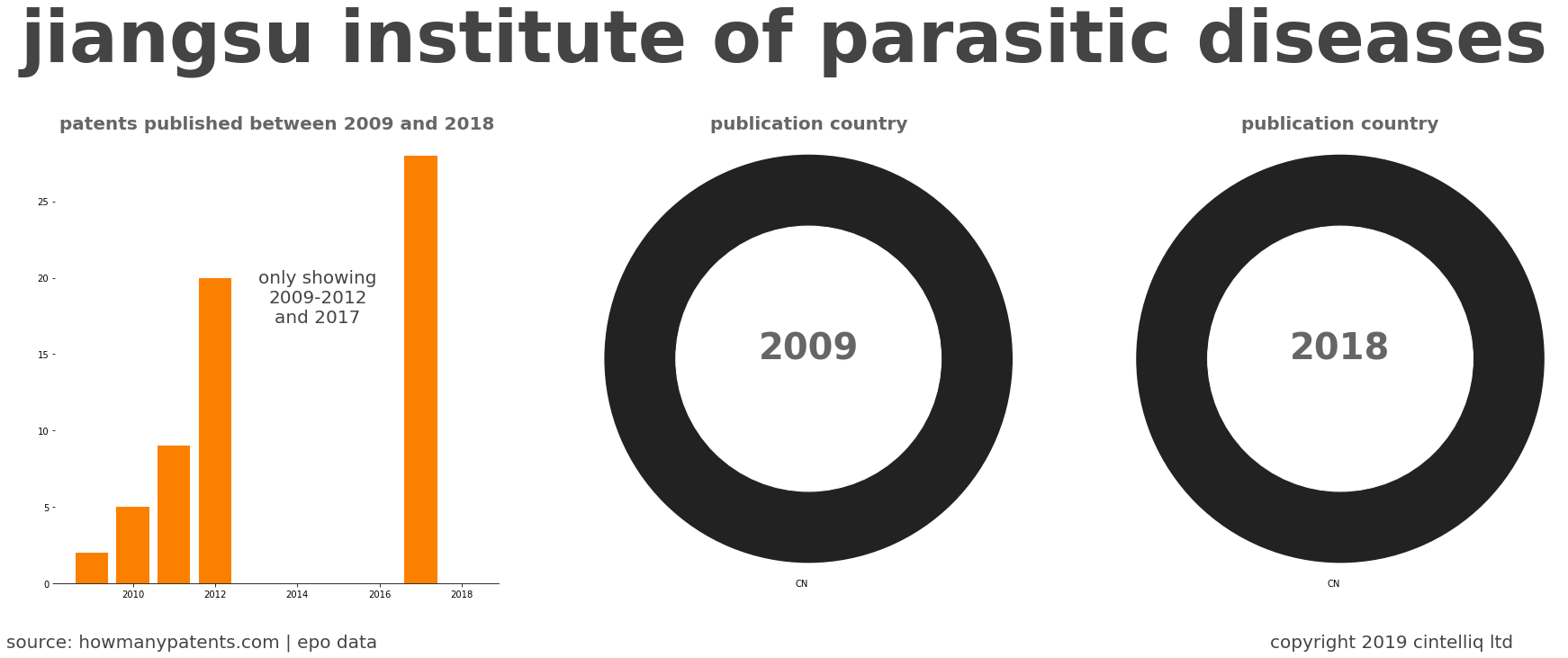 summary of patents for Jiangsu Institute Of Parasitic Diseases