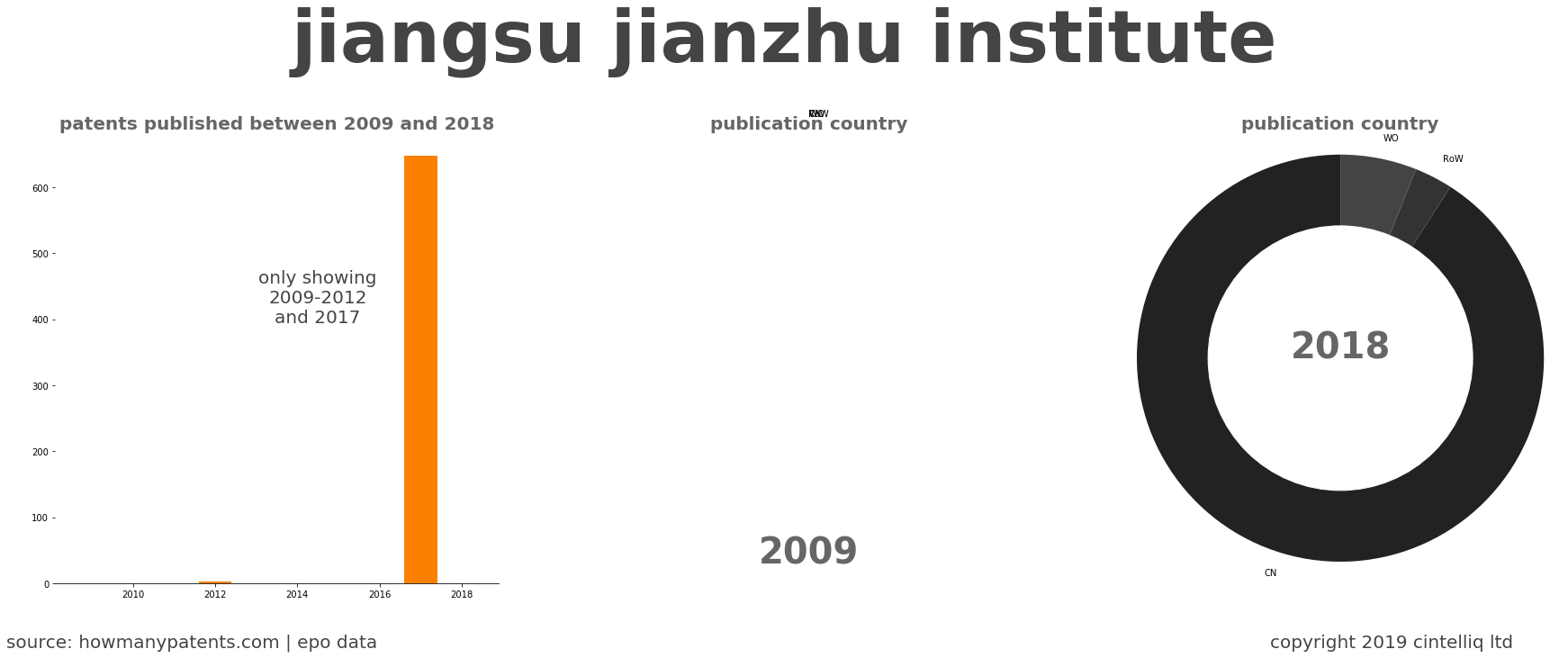 summary of patents for Jiangsu Jianzhu Institute