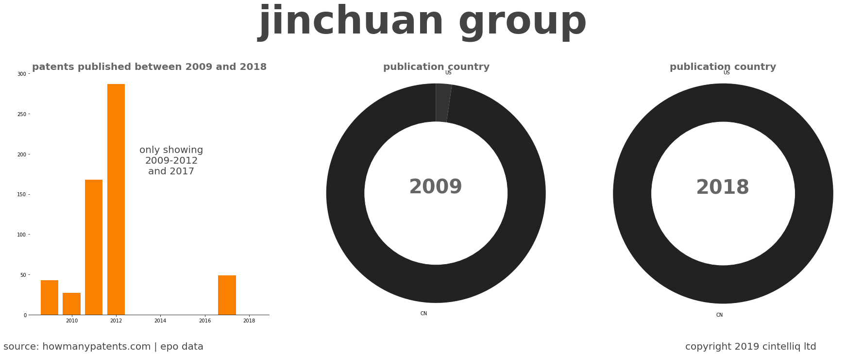 summary of patents for Jinchuan Group