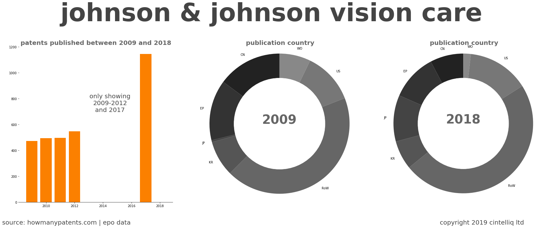 summary of patents for Johnson & Johnson Vision Care