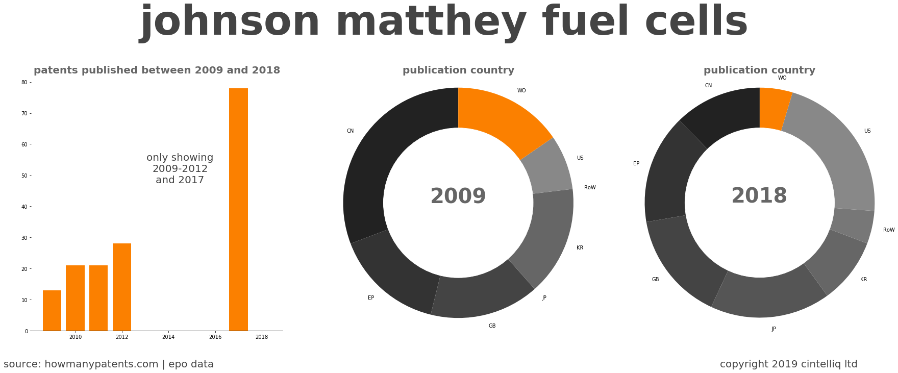 summary of patents for Johnson Matthey Fuel Cells