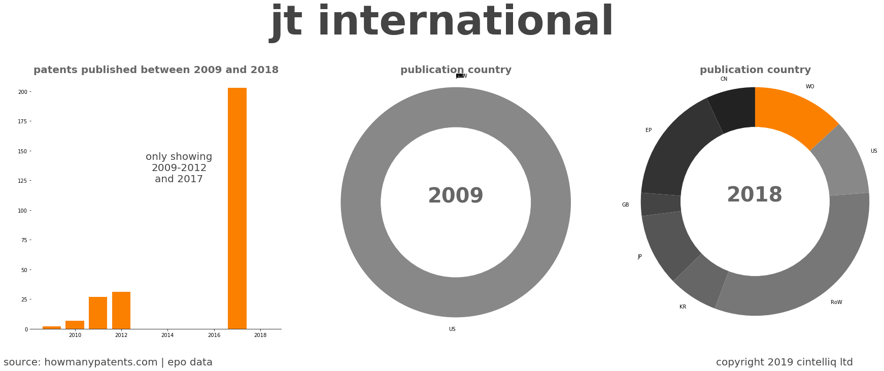 summary of patents for Jt International