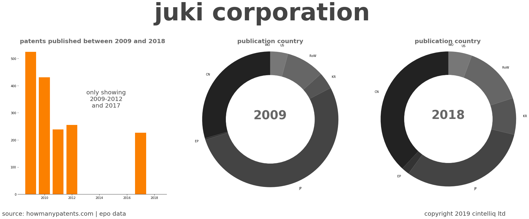 summary of patents for Juki Corporation