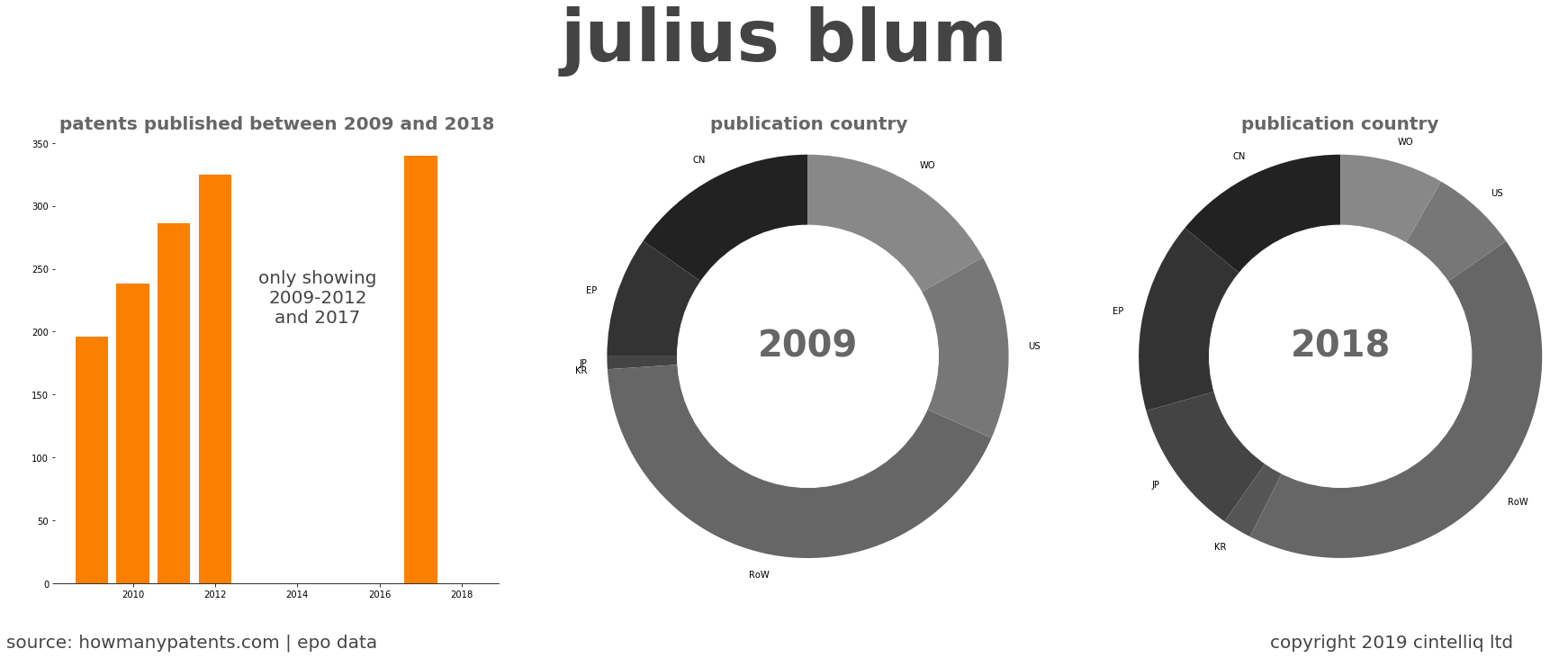 summary of patents for Julius Blum
