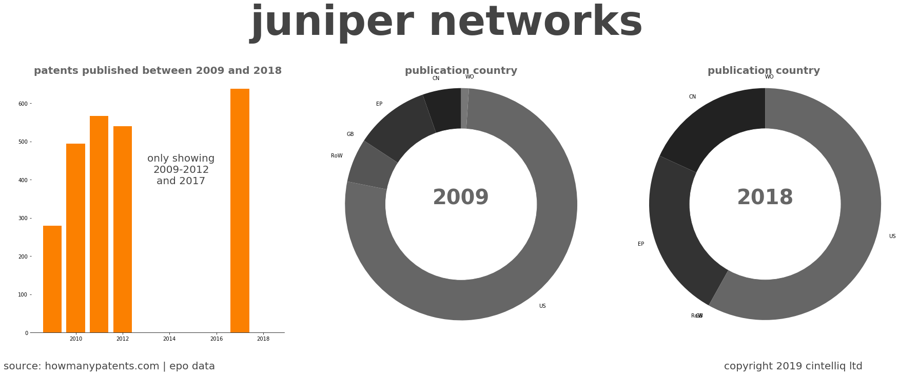 summary of patents for Juniper Networks