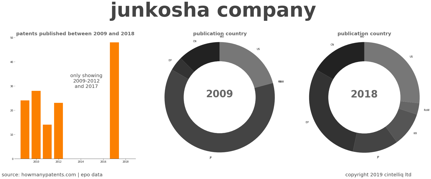 summary of patents for Junkosha Company