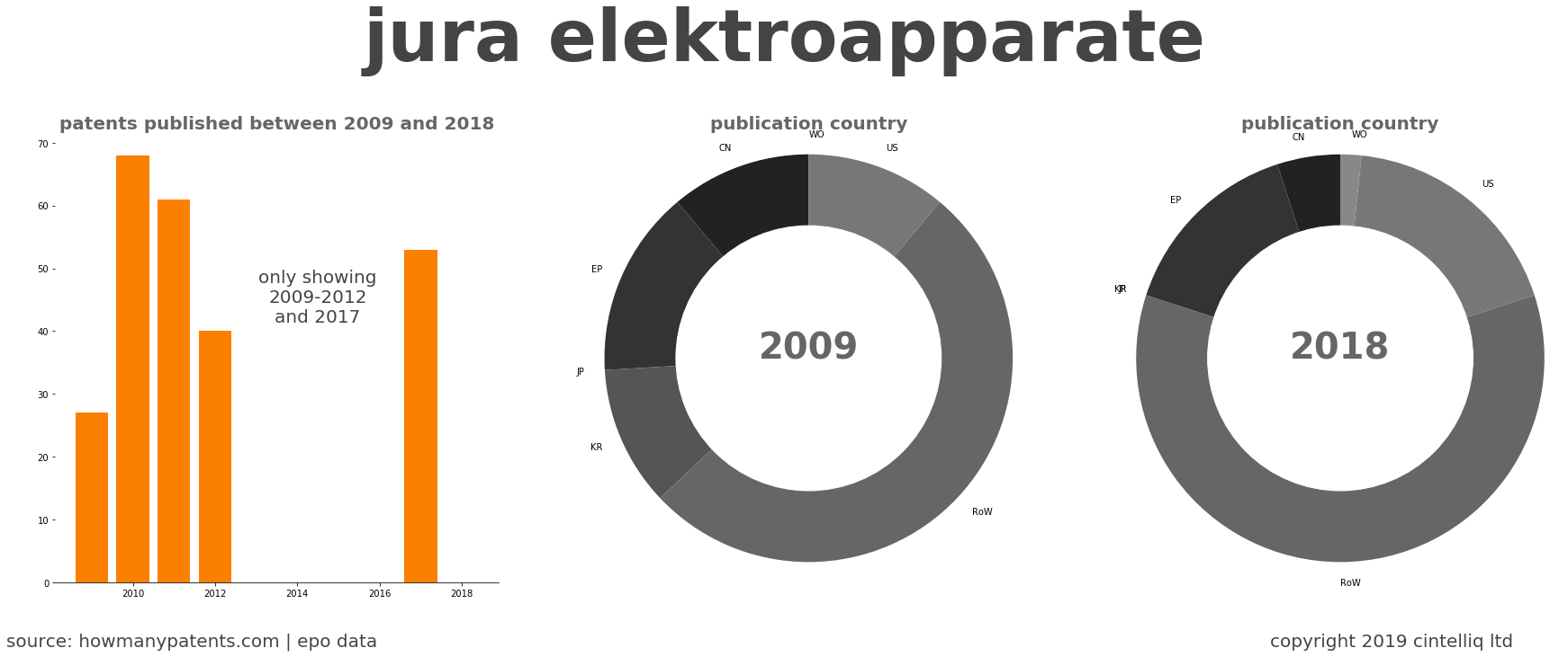 summary of patents for Jura Elektroapparate