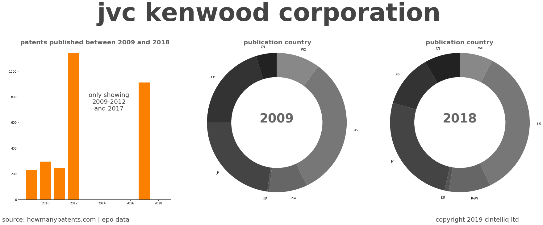 summary of patents for Jvc Kenwood Corporation