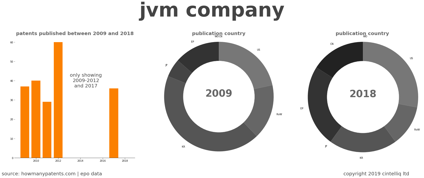 summary of patents for Jvm Company