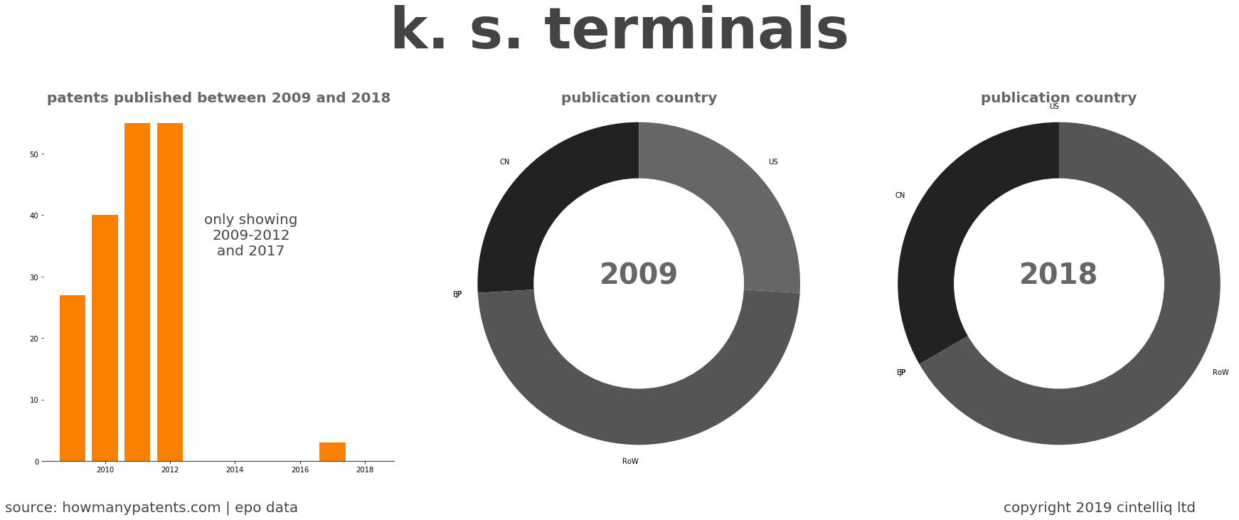 summary of patents for K. S. Terminals