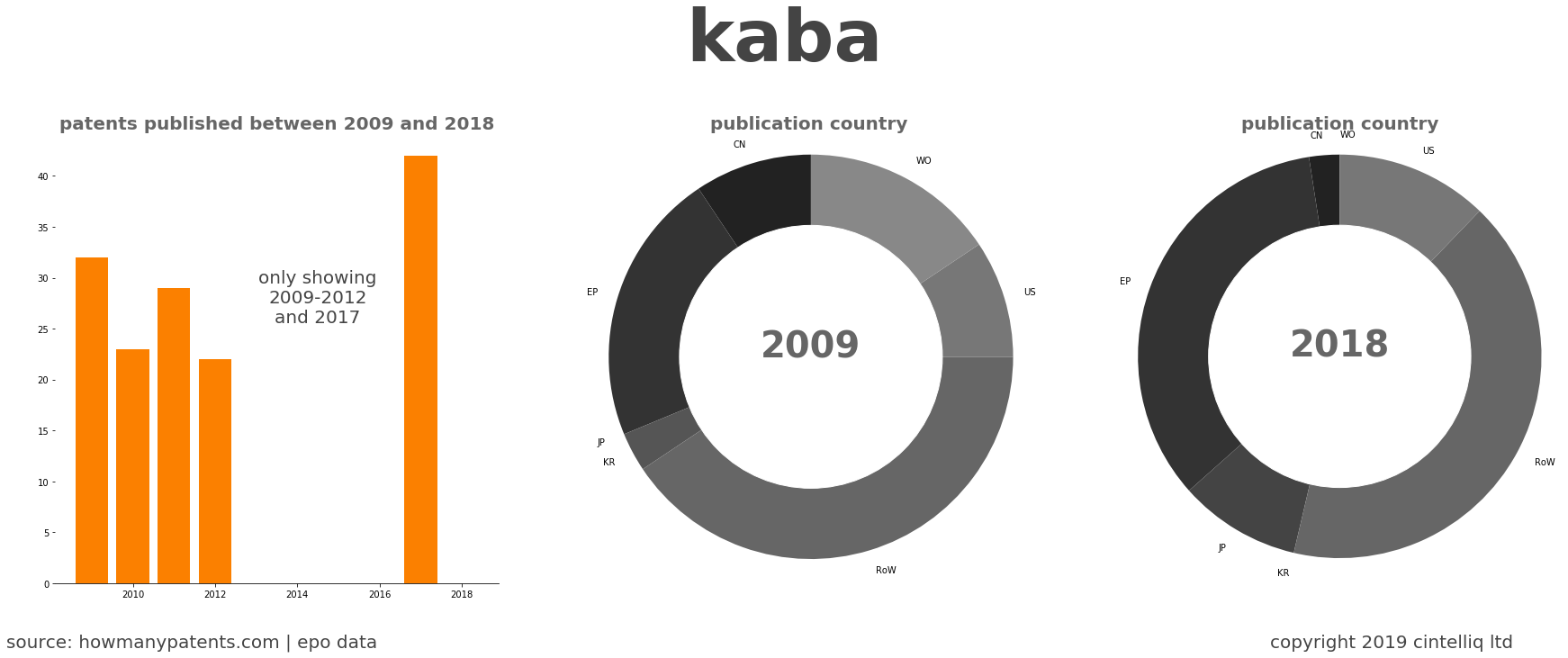 summary of patents for Kaba