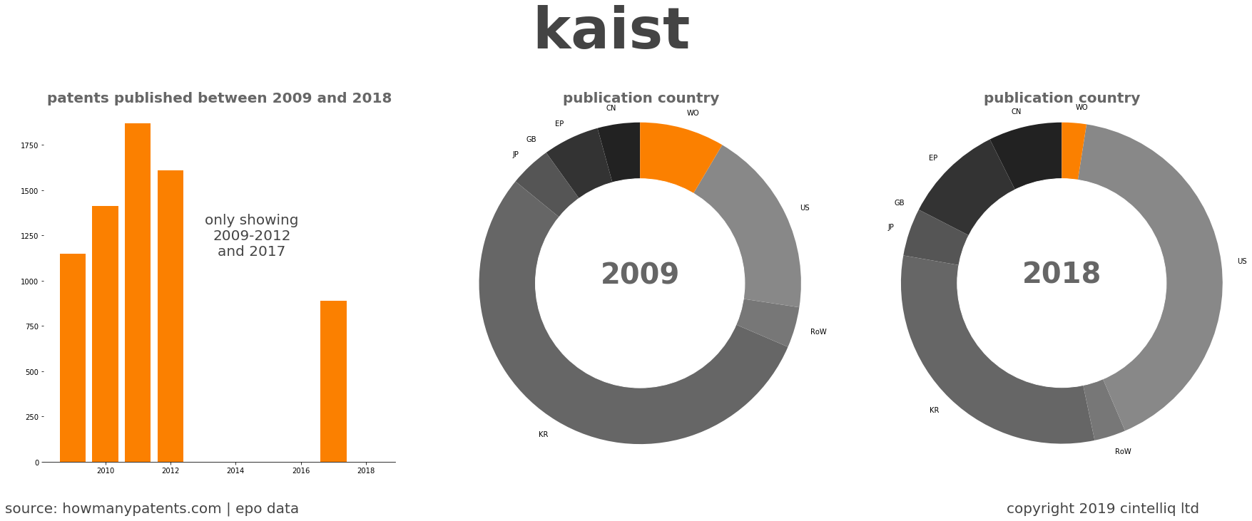 summary of patents for Kaist 