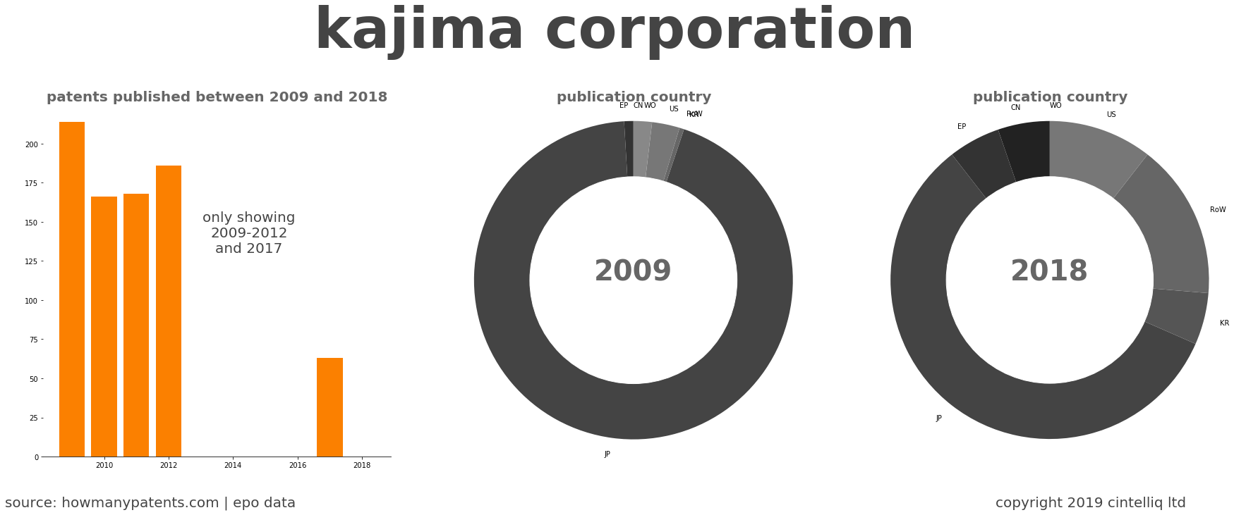 summary of patents for Kajima Corporation