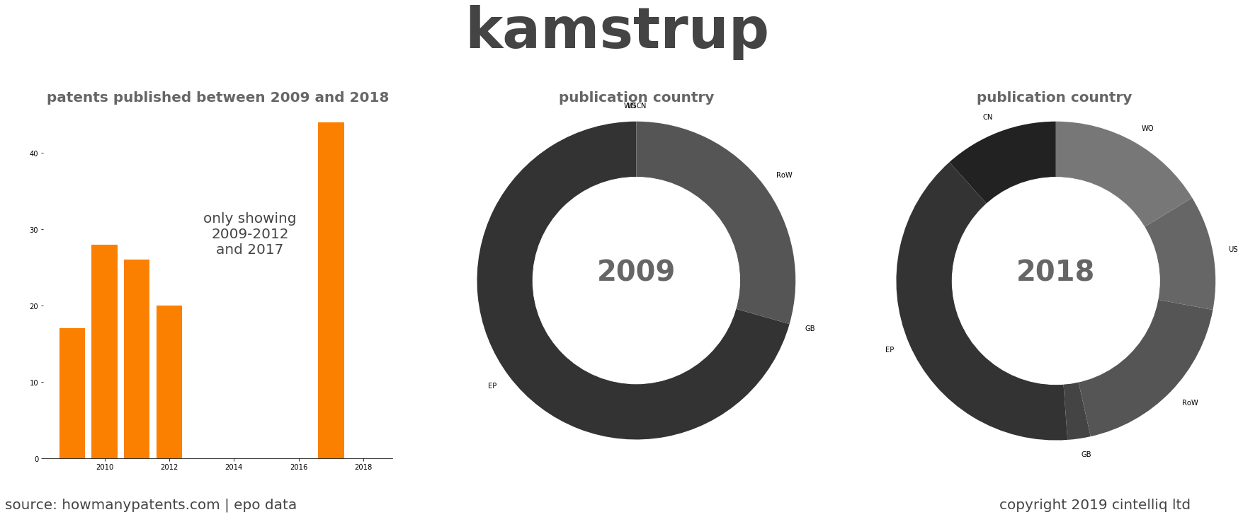 summary of patents for Kamstrup
