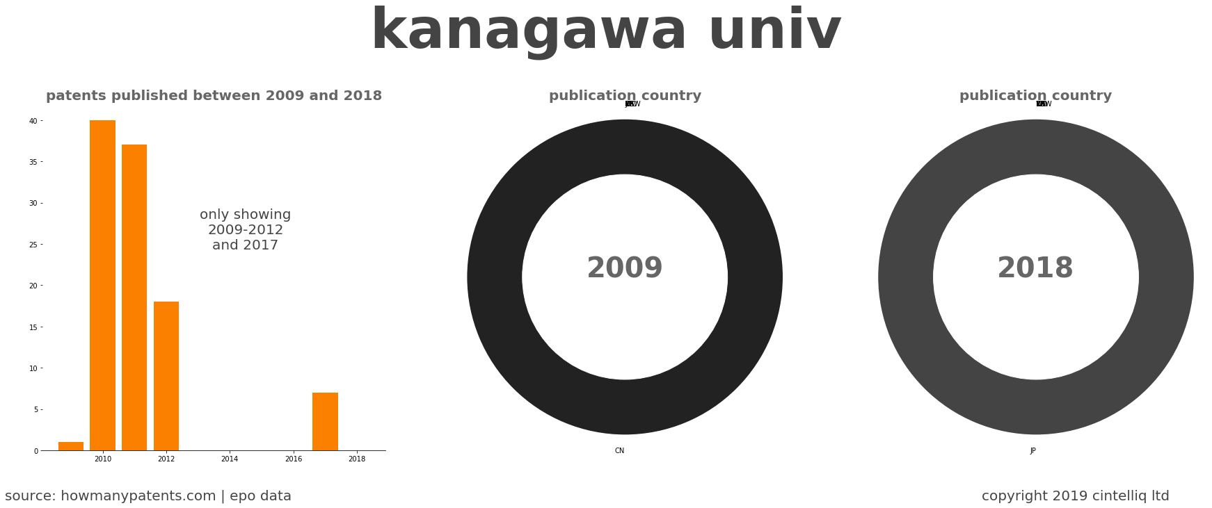 summary of patents for Kanagawa Univ
