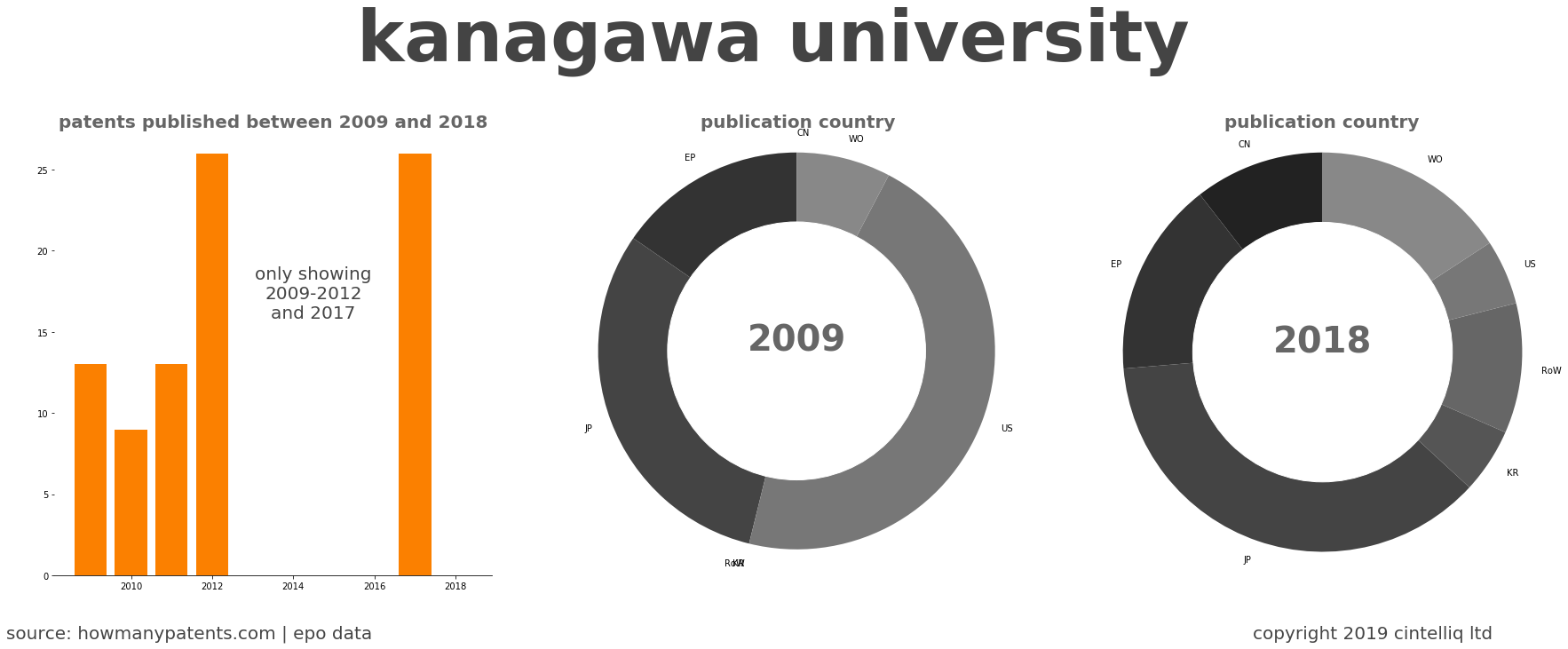 summary of patents for Kanagawa University
