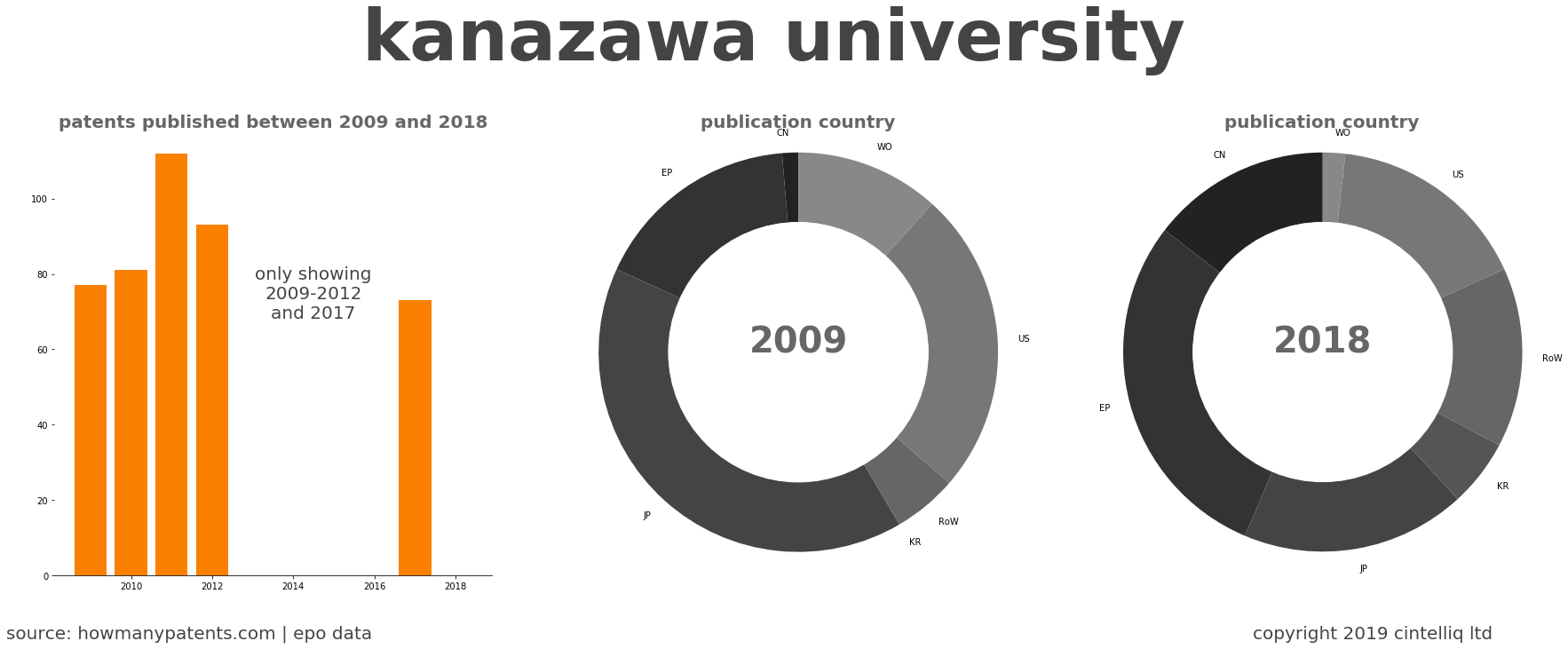summary of patents for Kanazawa University