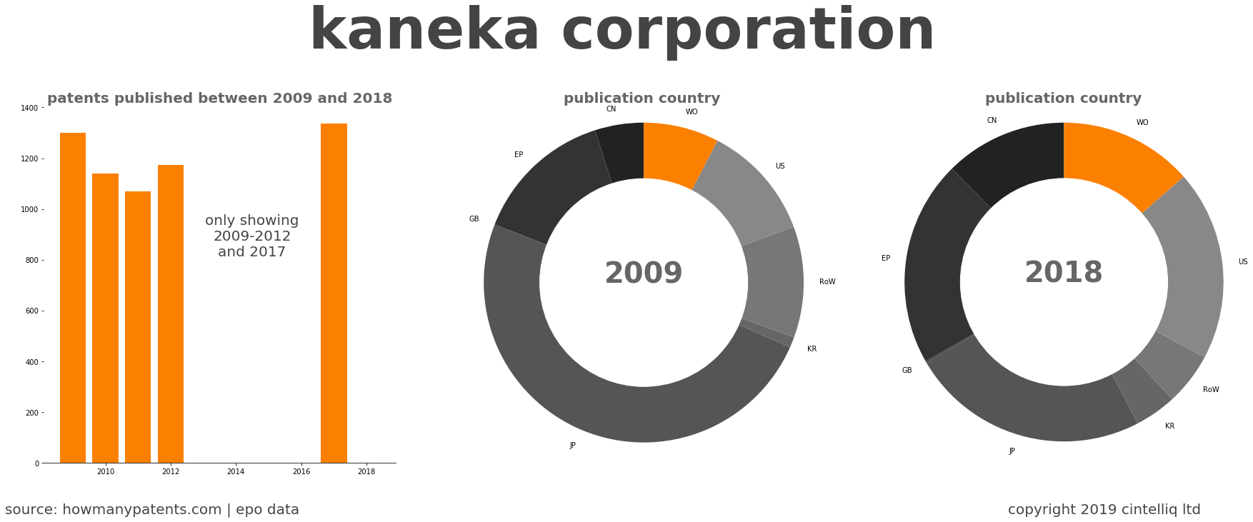 summary of patents for Kaneka Corporation