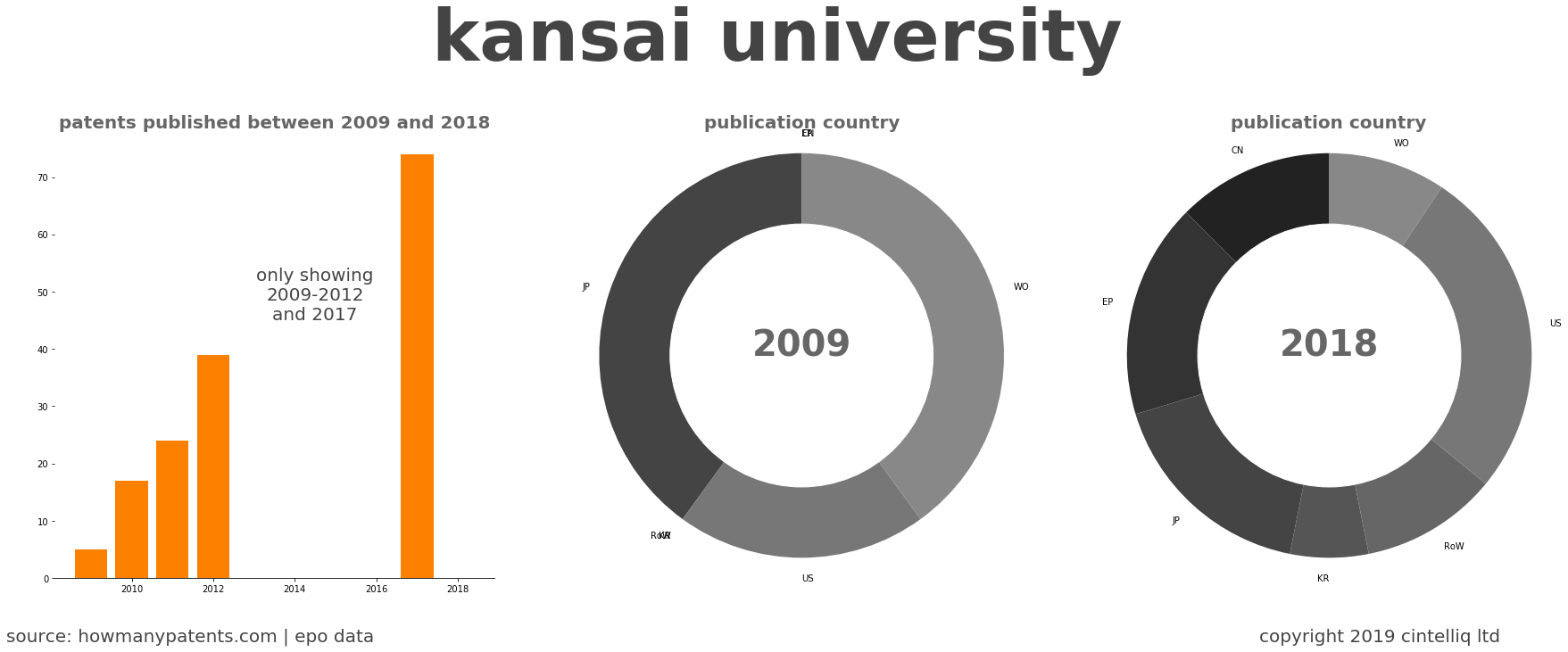 summary of patents for Kansai University